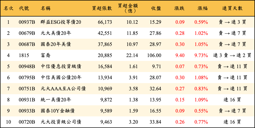 買超張數及金額