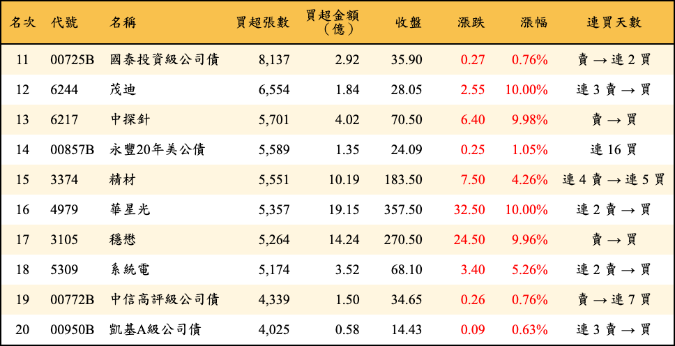 買超張數及金額