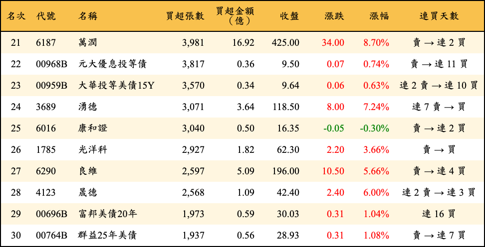 買超張數及金額