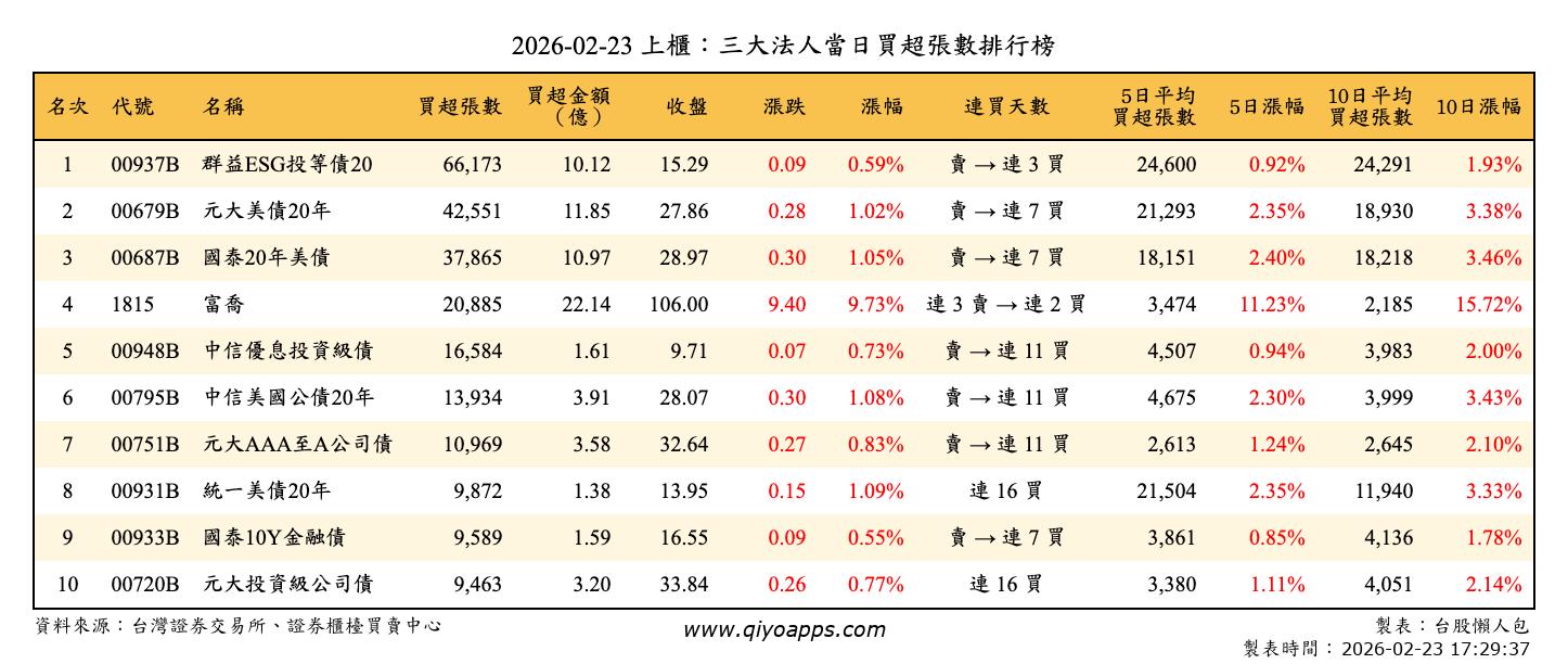 上櫃：三大法人當日買超張數排行榜