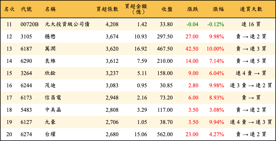 買超張數及金額