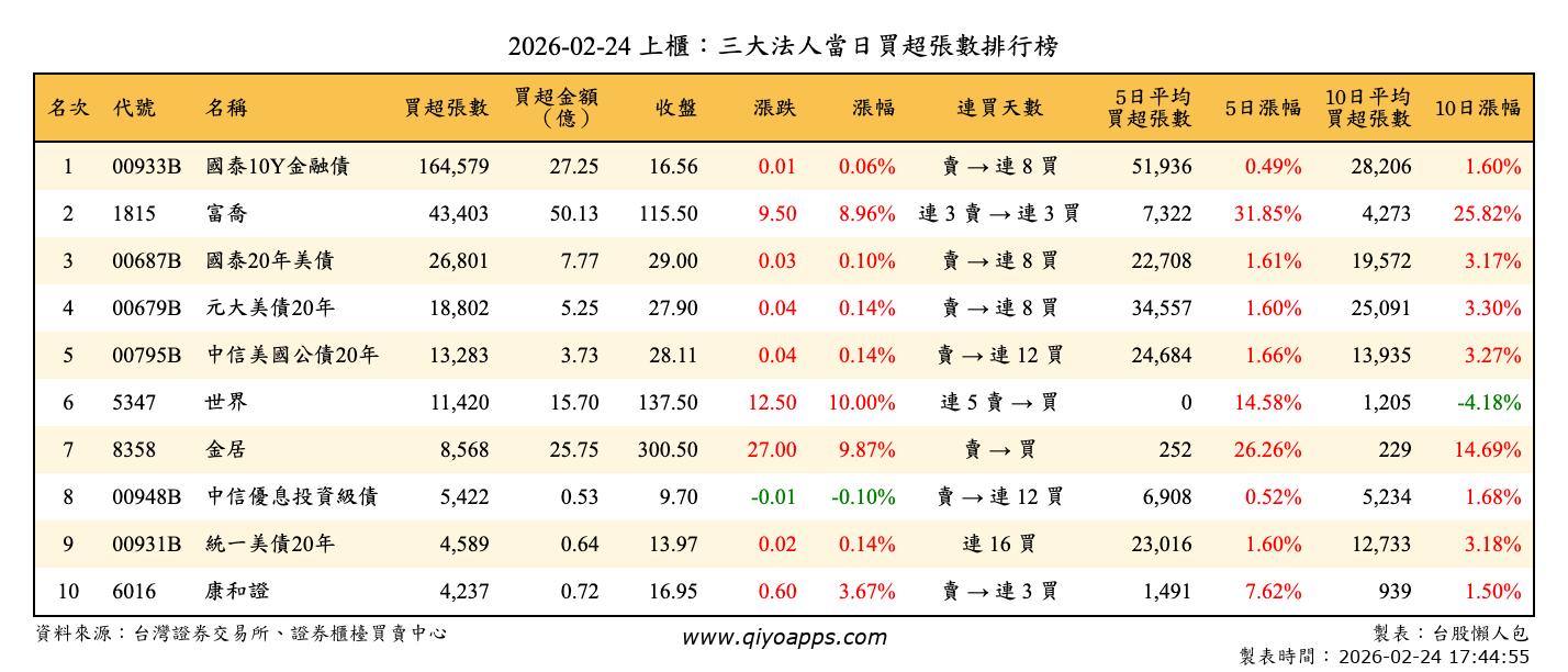上櫃：三大法人當日買超張數排行榜