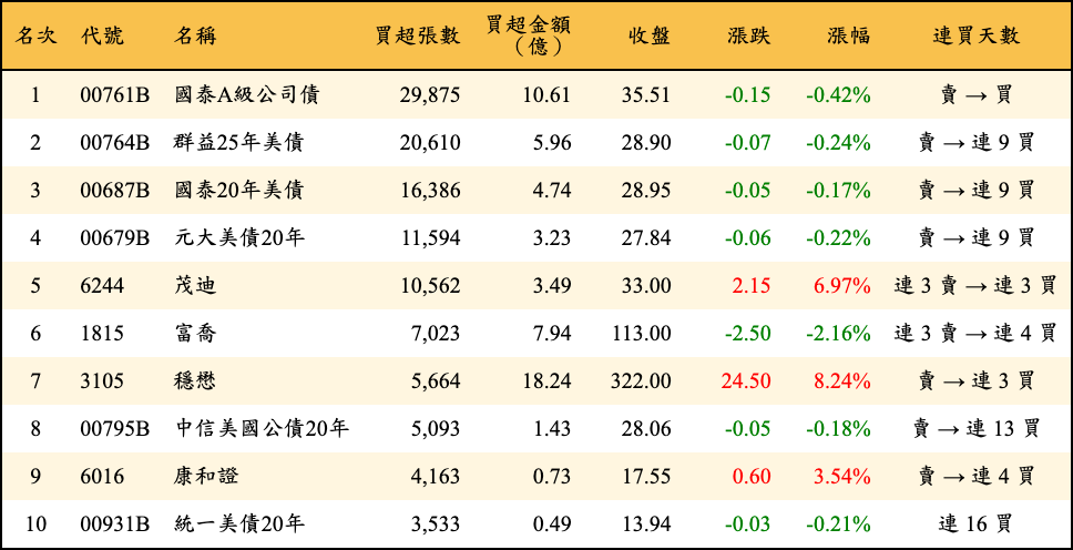 買超張數及金額