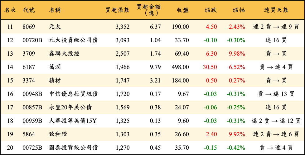買超張數及金額