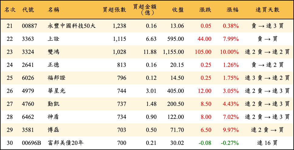買超張數及金額