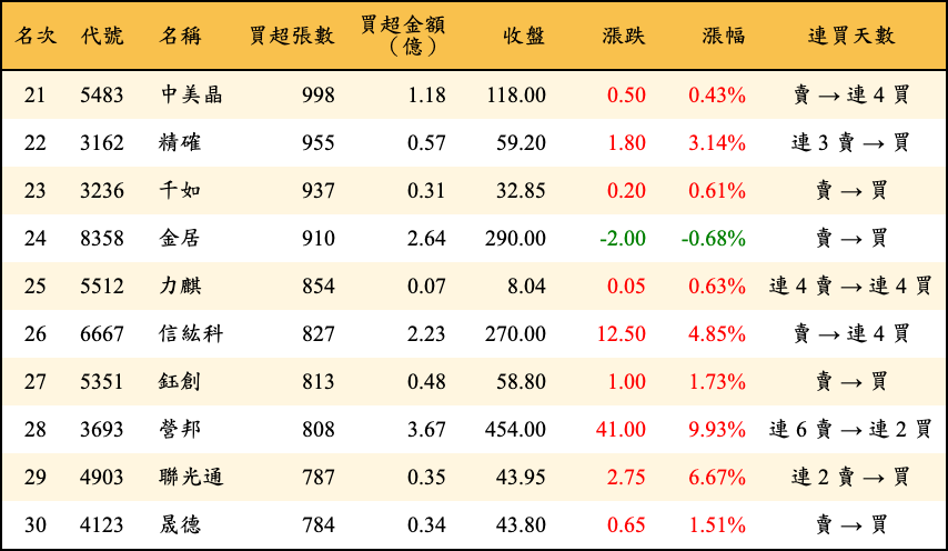 買超張數及金額