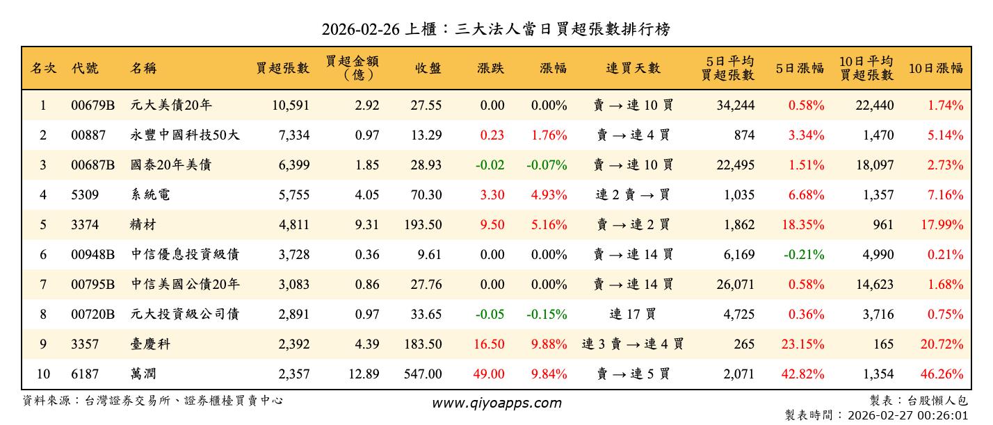 上櫃：三大法人當日買超張數排行榜