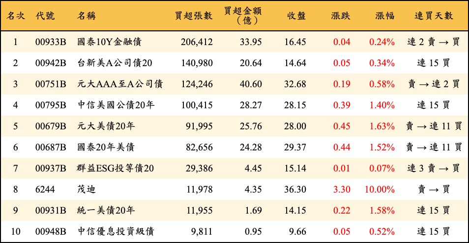 買超張數及金額