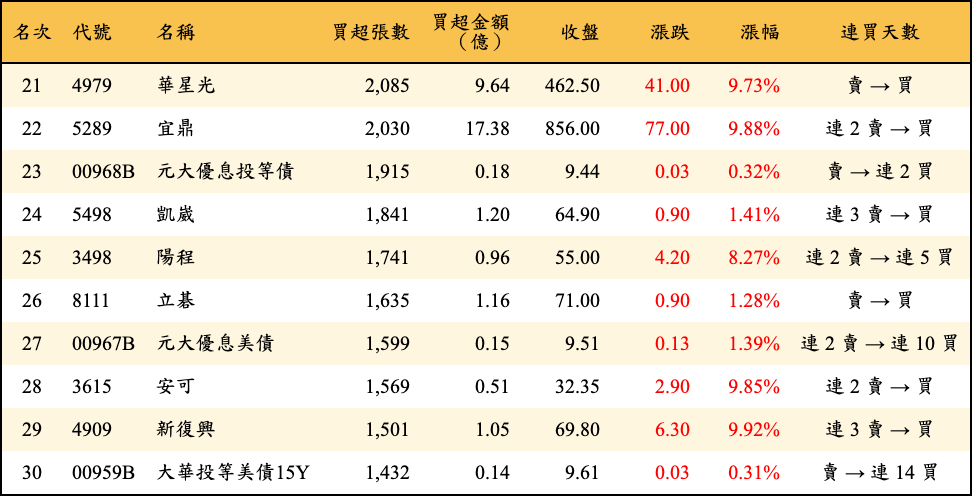 買超張數及金額