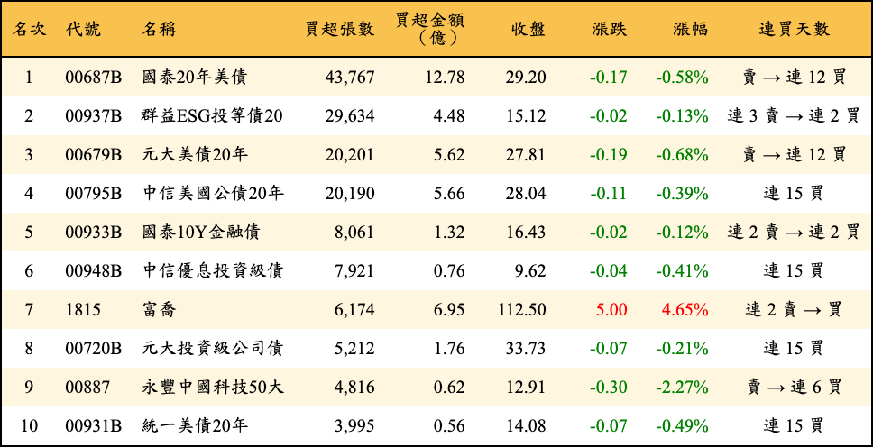 買超張數及金額