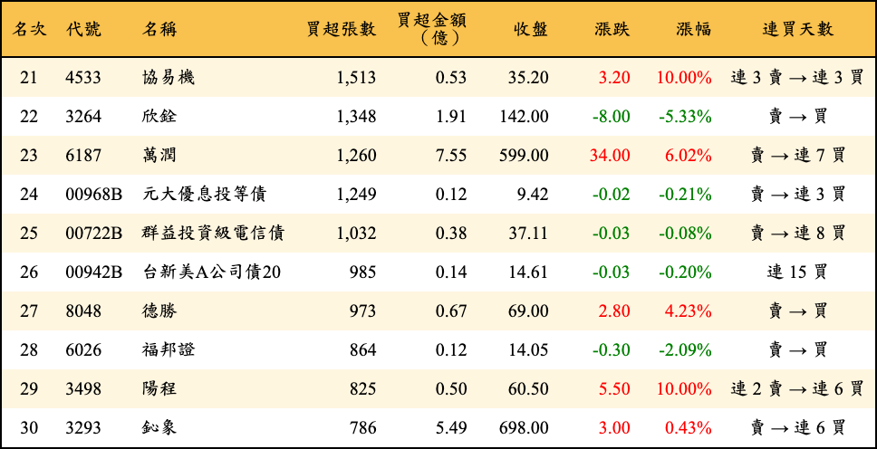 買超張數及金額