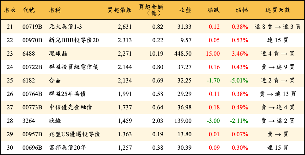 買超張數及金額