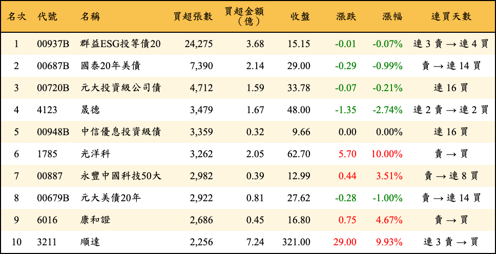 買超張數及金額