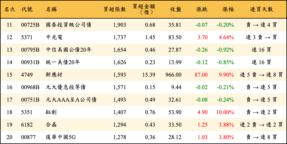 買超張數及金額