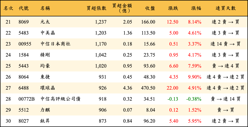 買超張數及金額