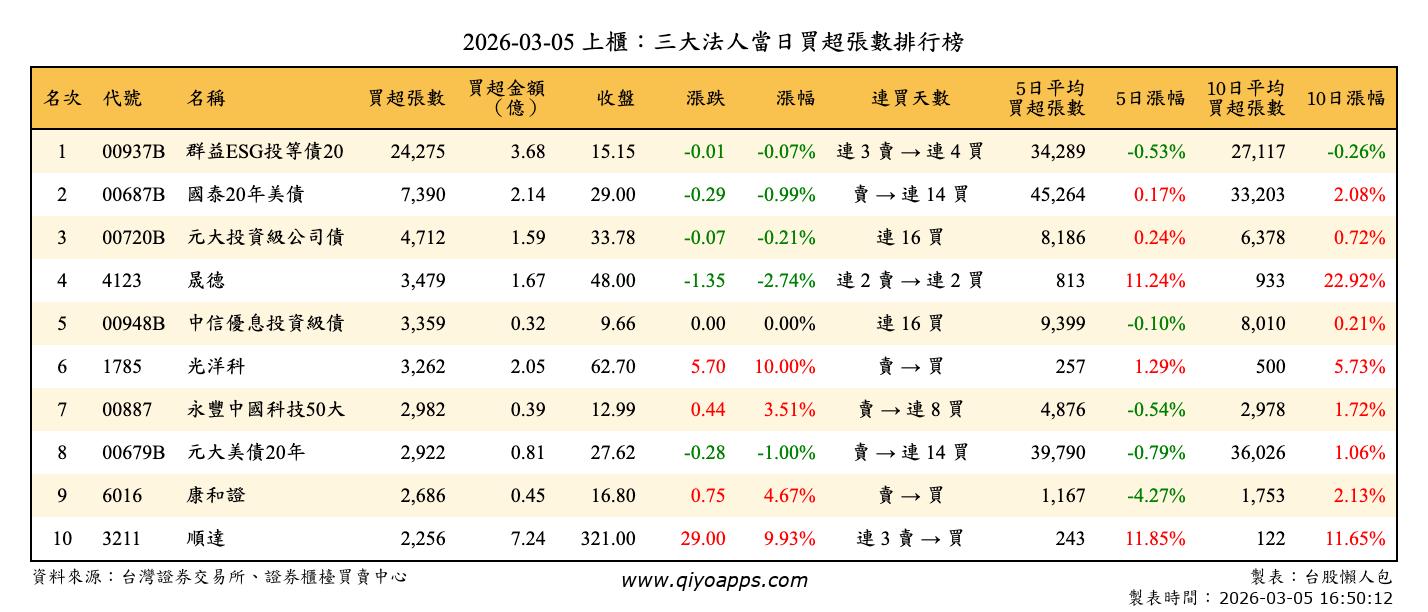 上櫃：三大法人當日買超張數排行榜