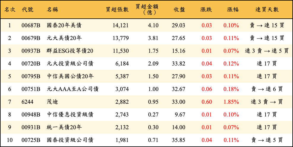 買超張數及金額