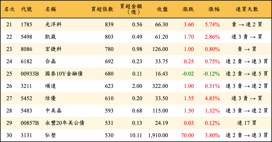 買超張數及金額