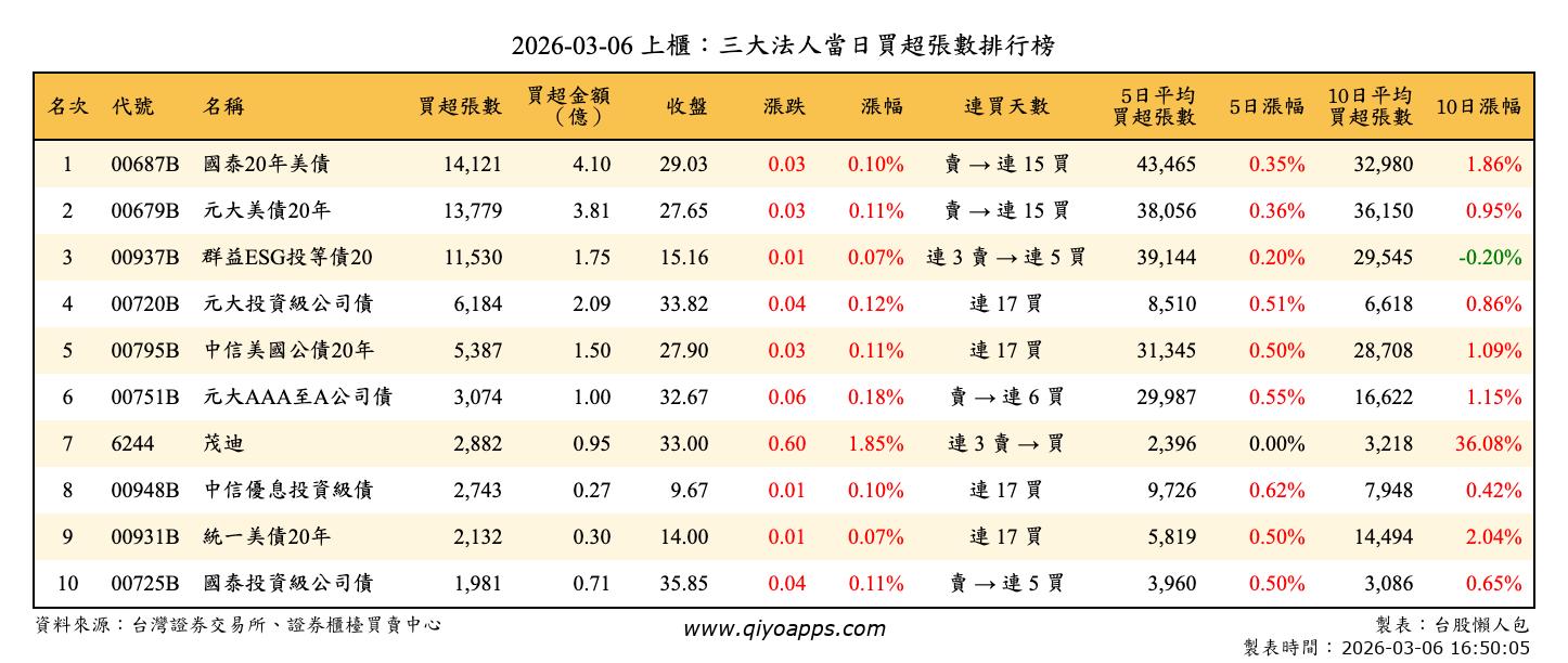 上櫃：三大法人當日買超張數排行榜
