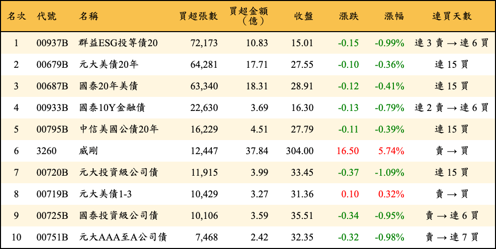 買超張數及金額