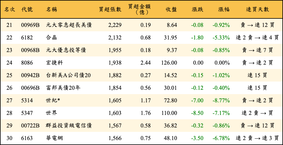 買超張數及金額