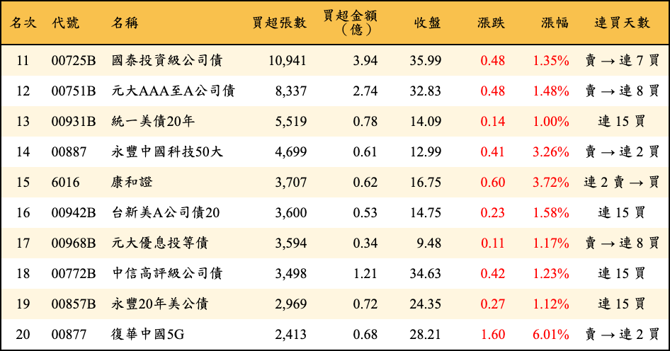 買超張數及金額