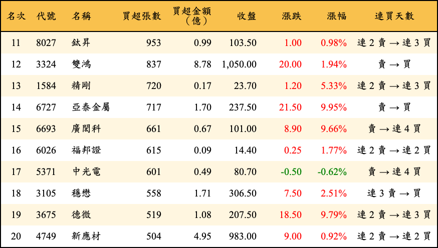 買超張數及金額