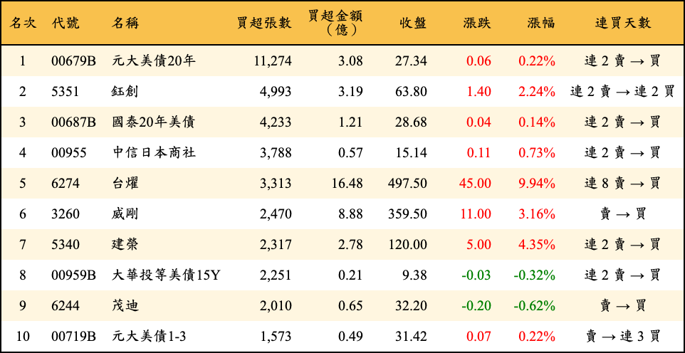 買超張數及金額