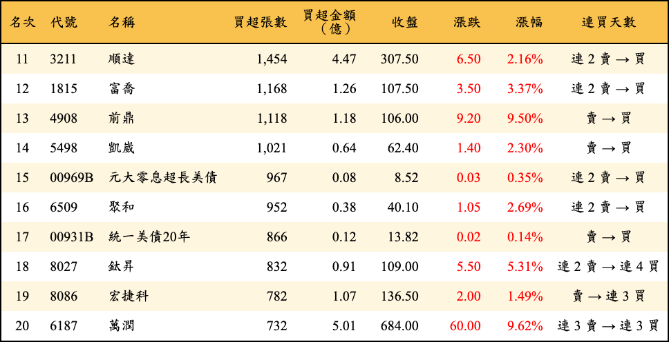 買超張數及金額