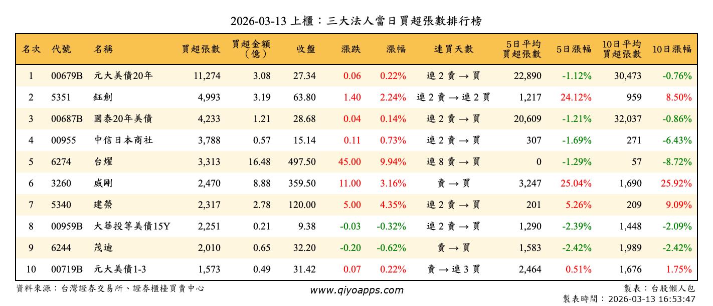 上櫃：三大法人當日買超張數排行榜