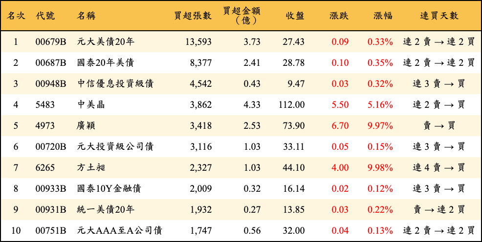 買超張數及金額