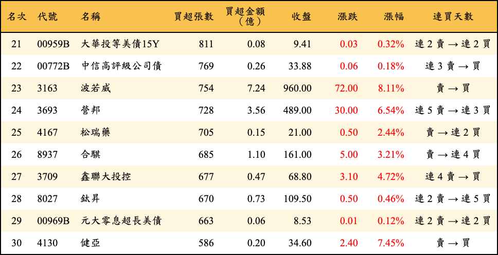 買超張數及金額