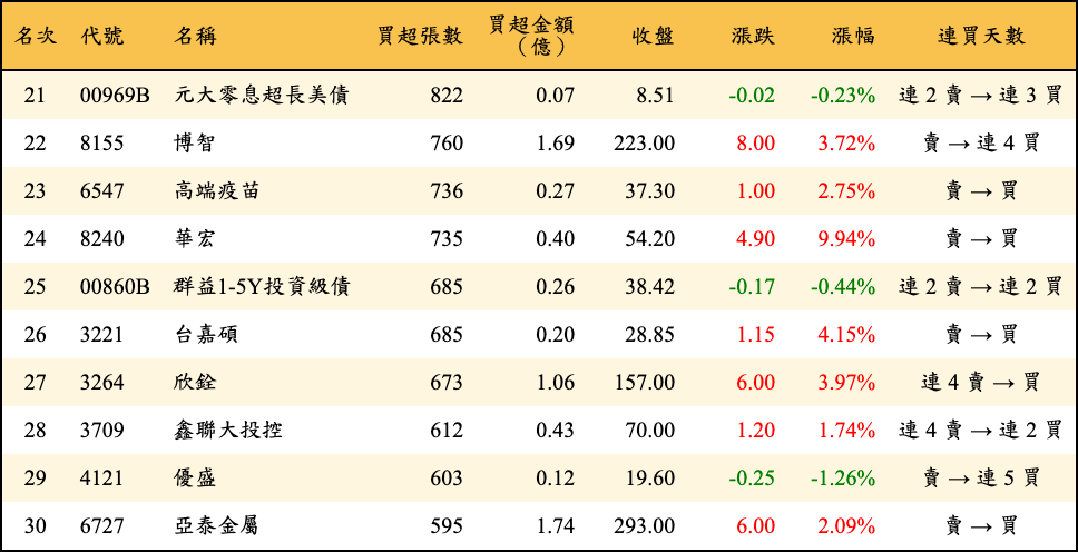 買超張數及金額