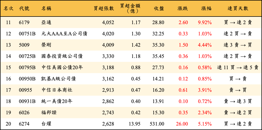 買超張數及金額