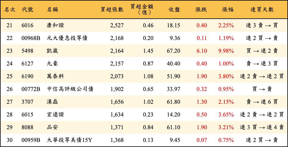 買超張數及金額