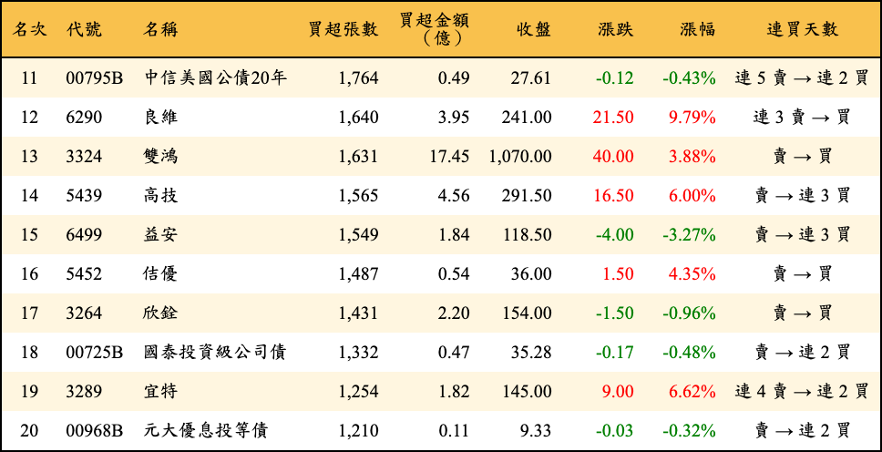 買超張數及金額