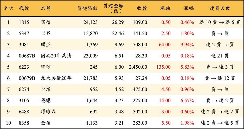 買超張數及金額