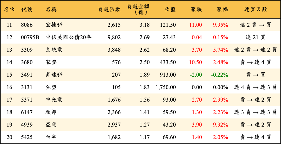 買超張數及金額