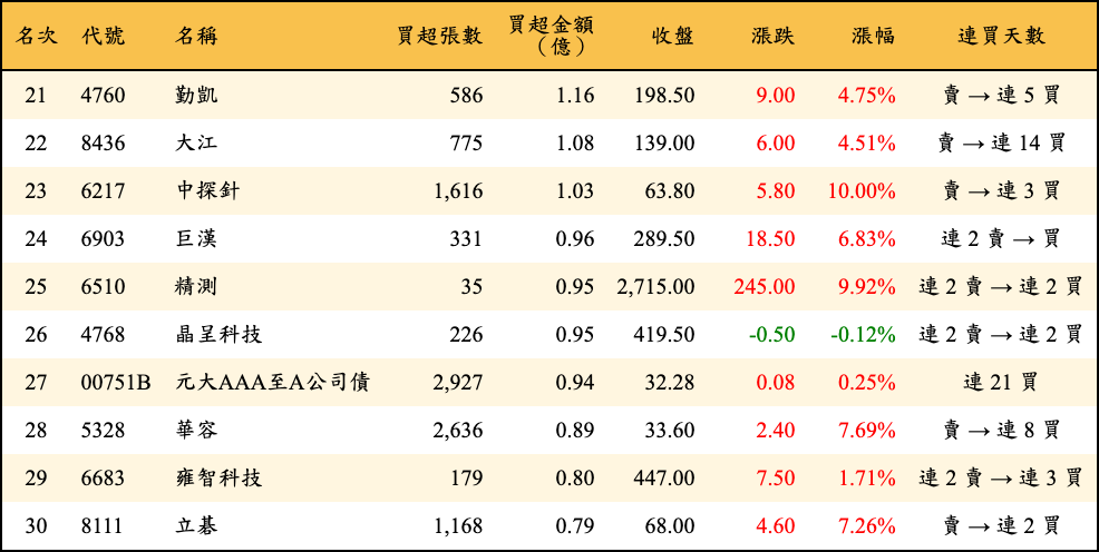 買超張數及金額