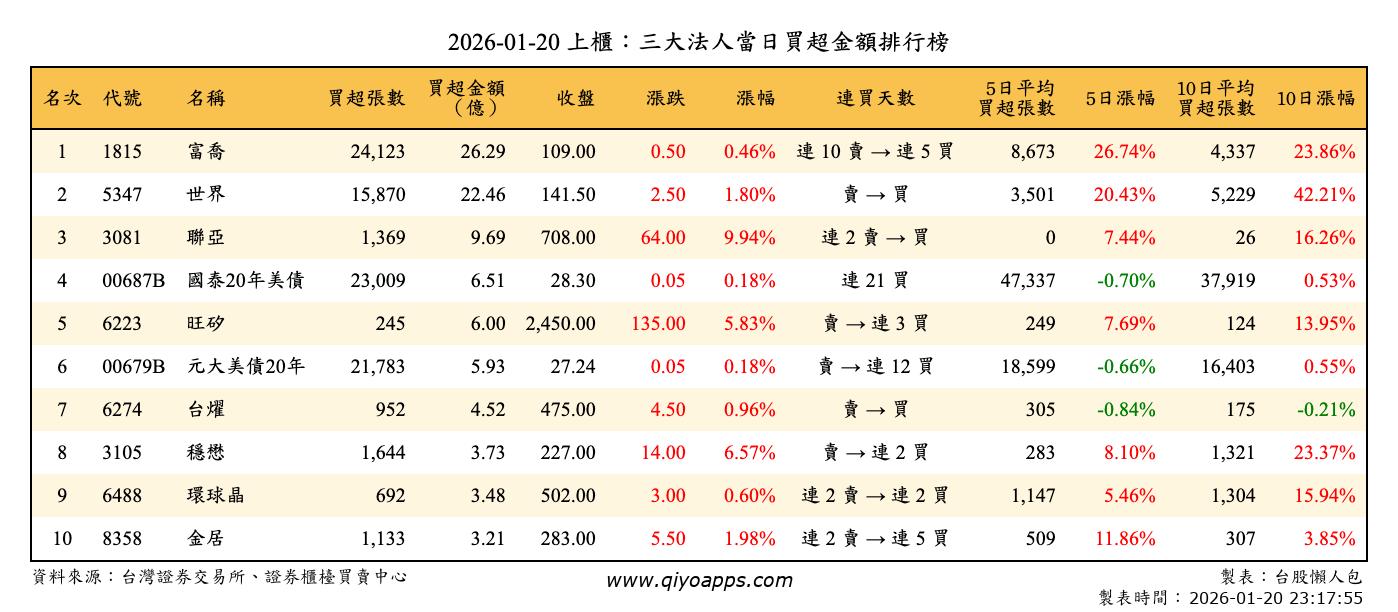 上櫃：三大法人當日買超金額排行榜