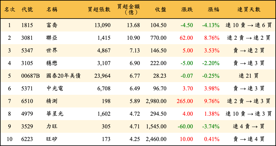 買超張數及金額