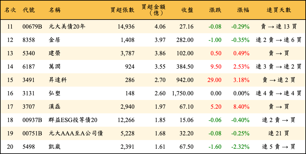 買超張數及金額