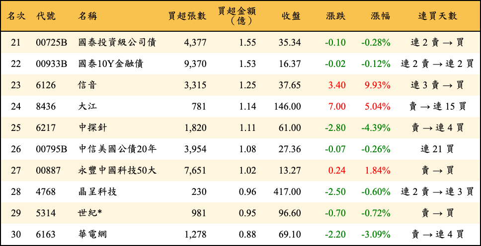 買超張數及金額