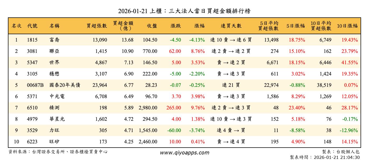 上櫃：三大法人當日買超金額排行榜