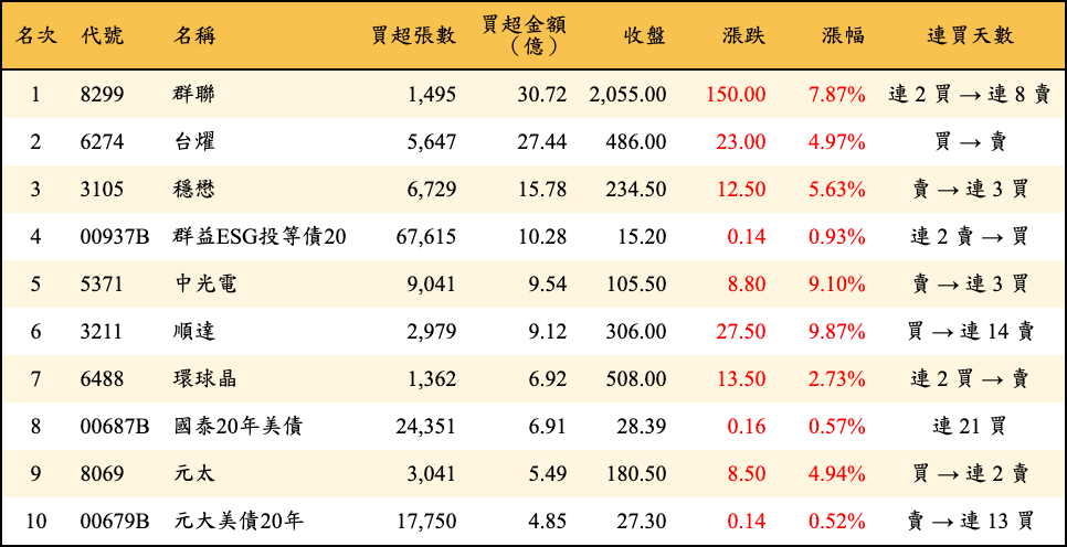 買超張數及金額
