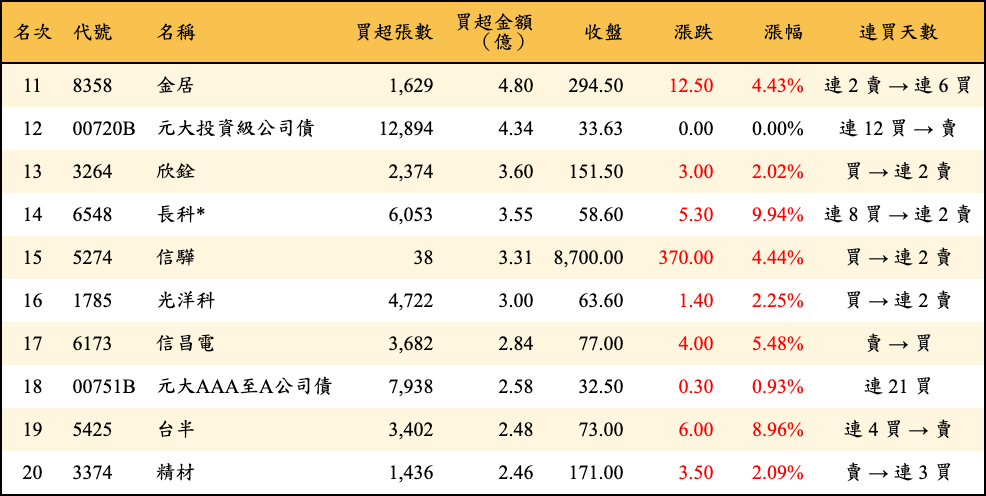 買超張數及金額