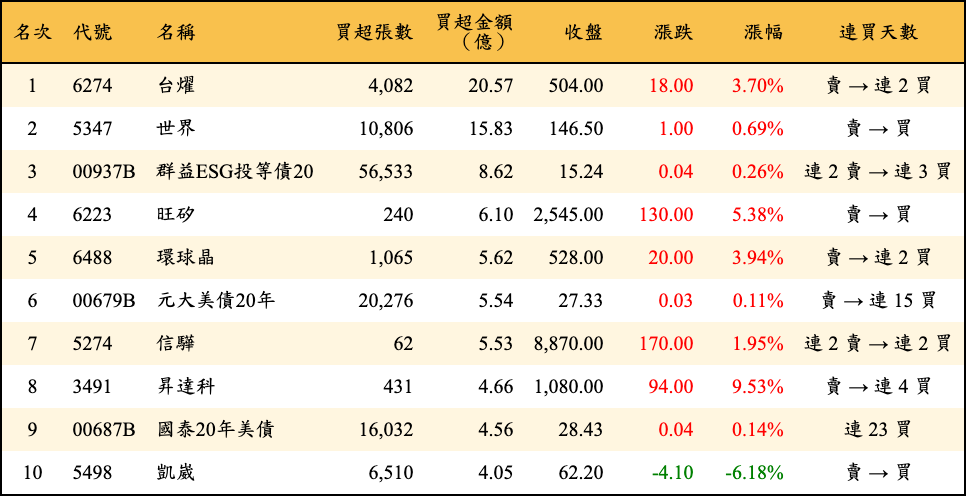 買超張數及金額