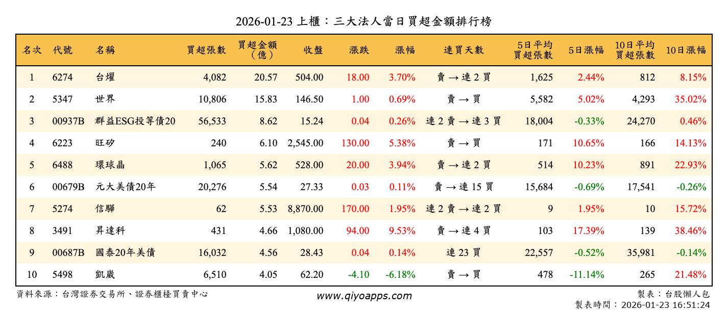 上櫃：三大法人當日買超金額排行榜