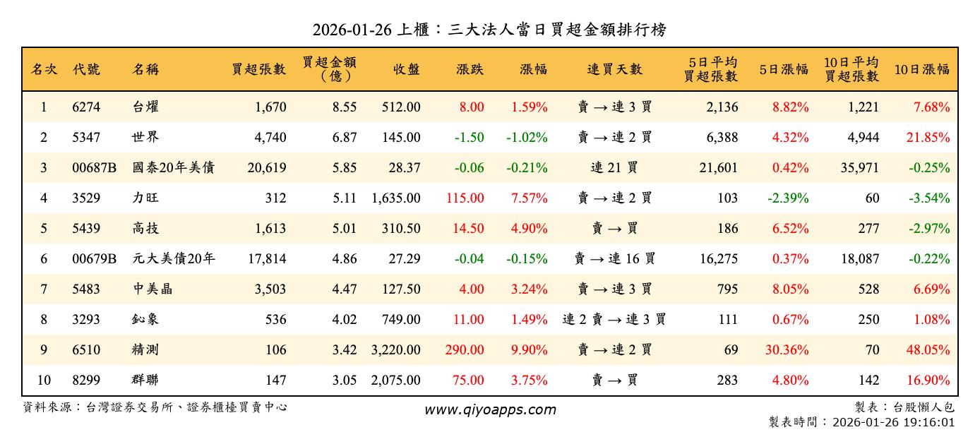 上櫃：三大法人當日買超金額排行榜