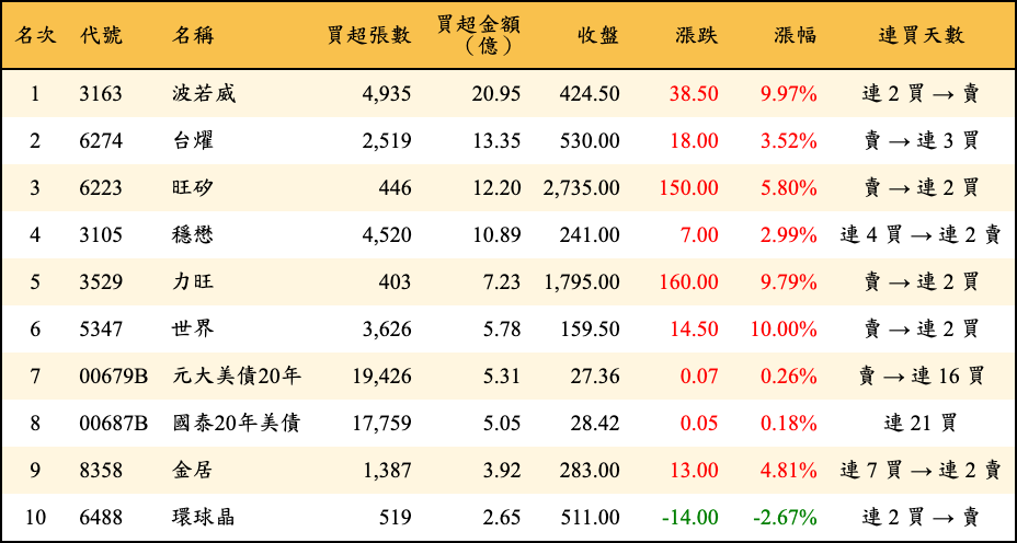買超張數及金額